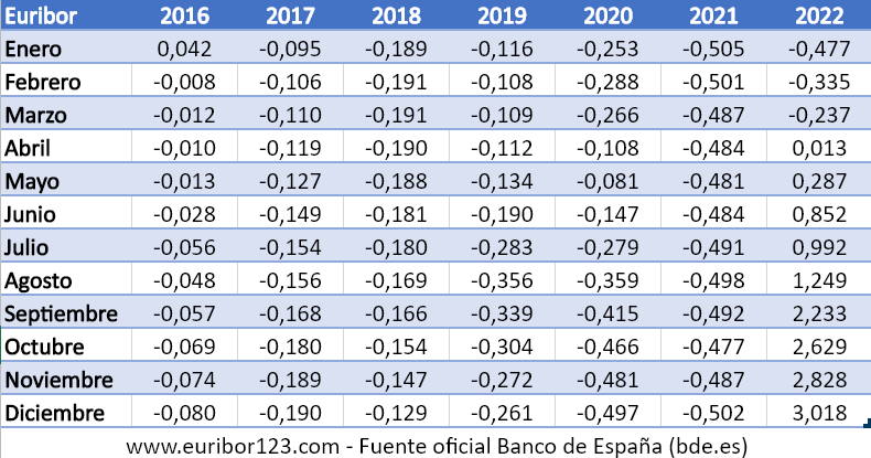 Tabla con valores históricos del Euribor entre 2016 y 2022 para meses de Enero, Febrero, Marzo, Abril, Mayo, Junio, Julio, Agosto, Septiembre, Octubre, Noviembre y Diciembre